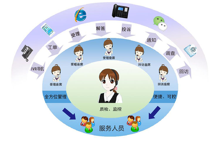 云南呼叫系統
