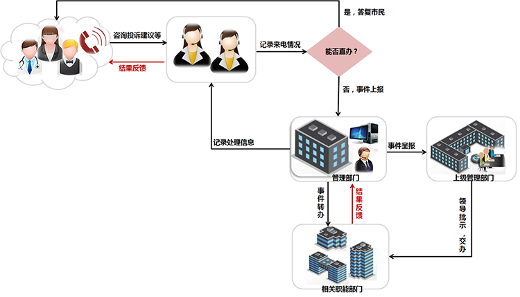 云南呼叫系統