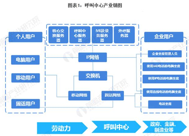呼叫系統搭建